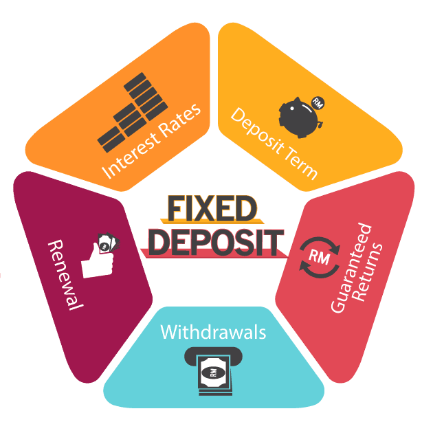 RD FD Plan